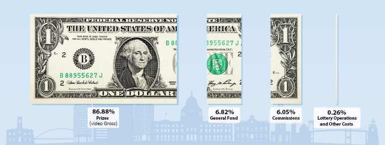 RI Lottery Percentage Breakdown